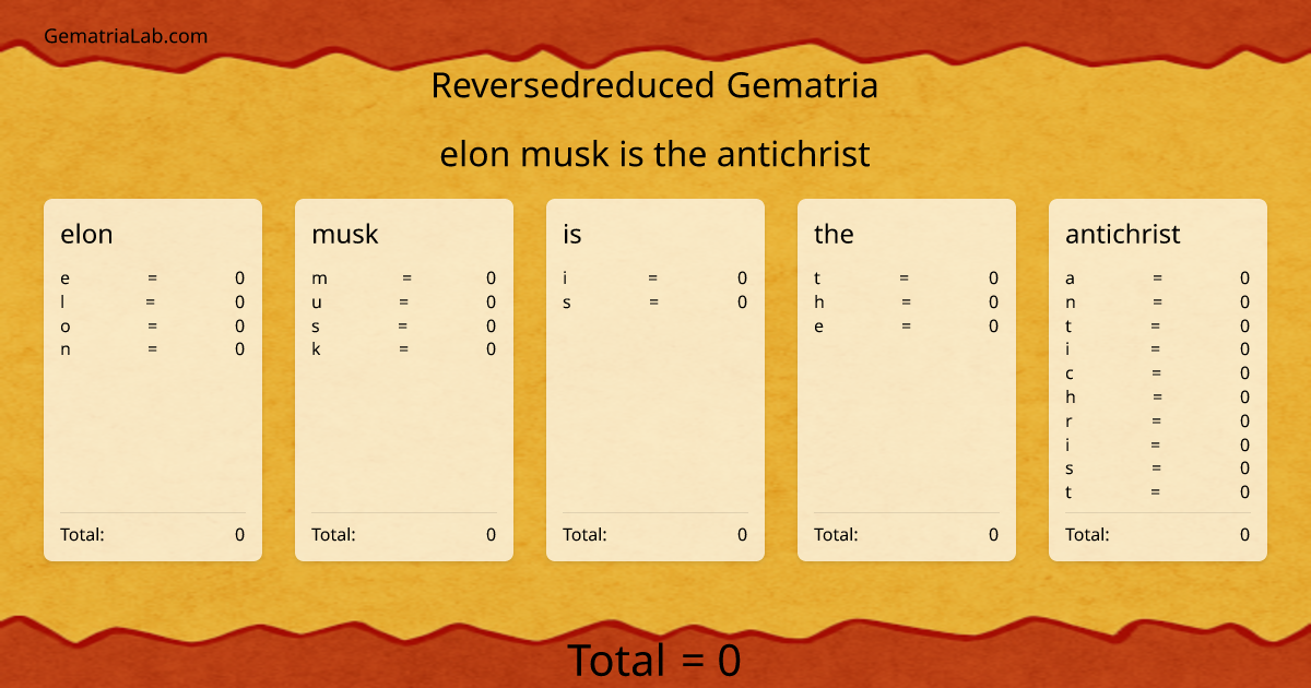 elon musk is the antichrist in reversedreduced Gematria